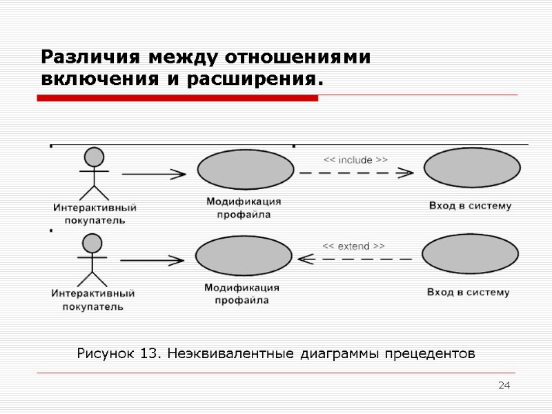 24 Различия между отношениями  включения и расширения.   Рисунок 13. Неэквивалентные диаграммы